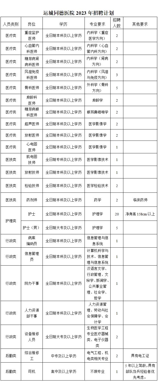 運城同德醫(yī)療集團招聘(圖1)