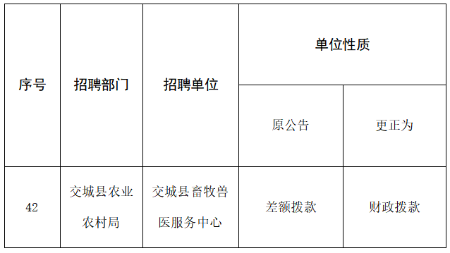 關(guān)于《交城縣2023年度部分事業(yè)單位招才引智公告》的補充公告(圖1)